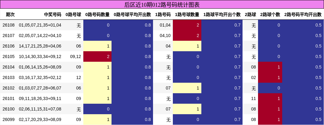 后区近10期012路号码统计图表