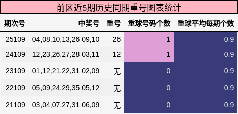 前区近5期历史同期重号图表统计