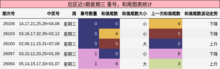 后区近5期星期三 重号，和尾图表统计