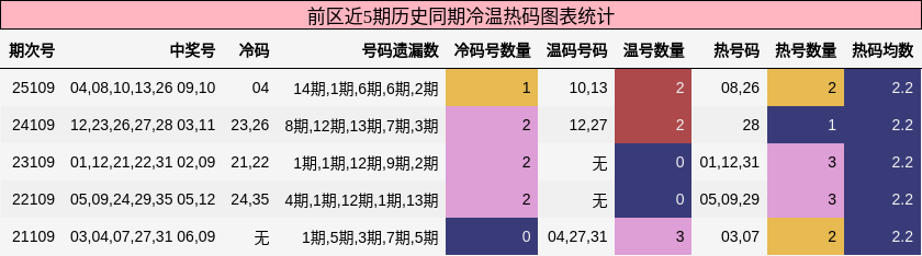 前区近5期历史同期冷温热码图表统计