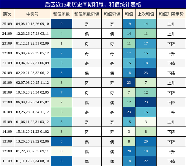 和尾分析,和值分析