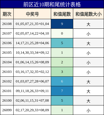 和尾分析