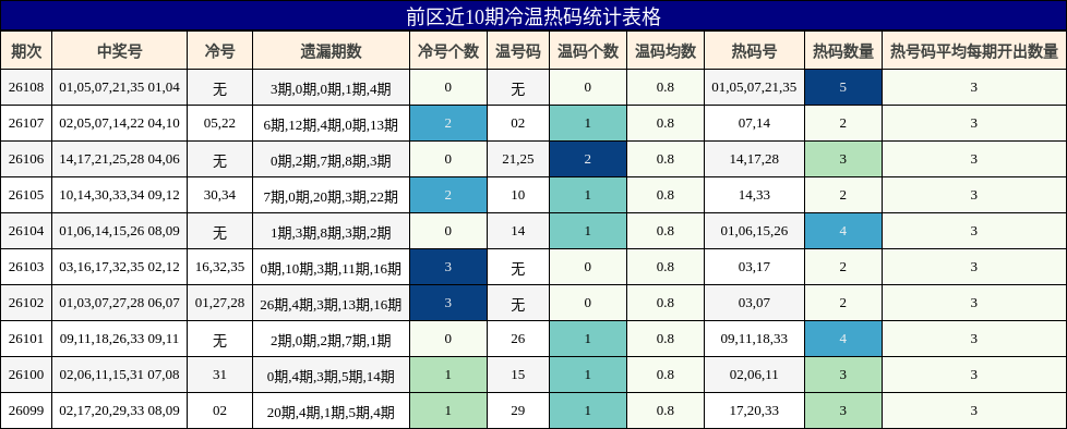 冷温热码分析