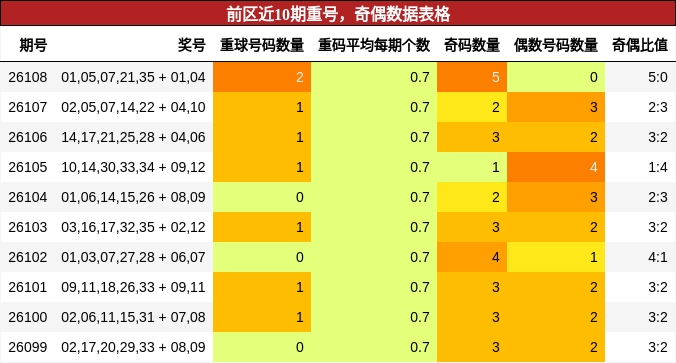 重号分析,奇偶分析