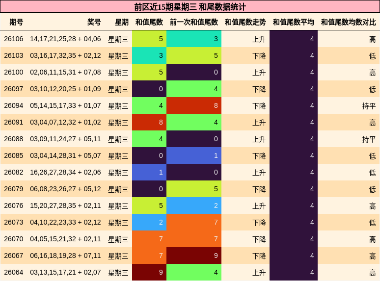 和尾分析
