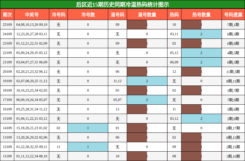 冷温热码分析