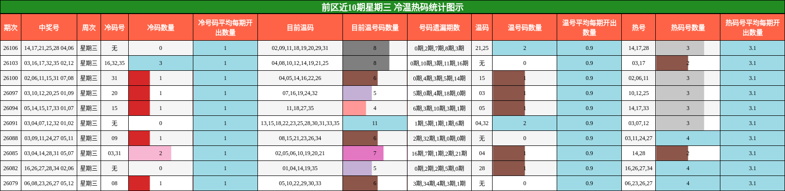 冷温热码分析