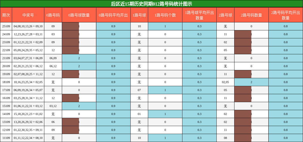 012路号码分析