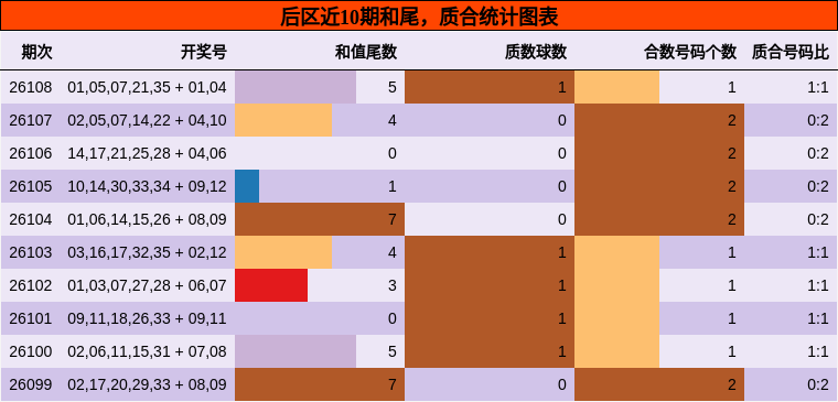 后区近10期和尾,质合统计图表