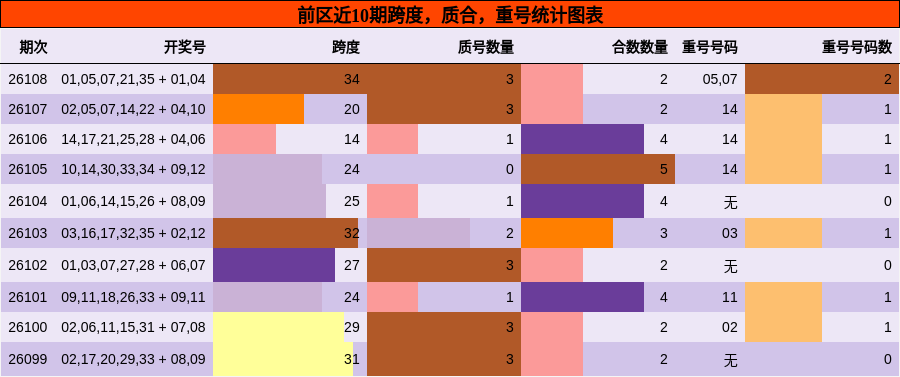 前区近10期跨度,质合,重号统计图表