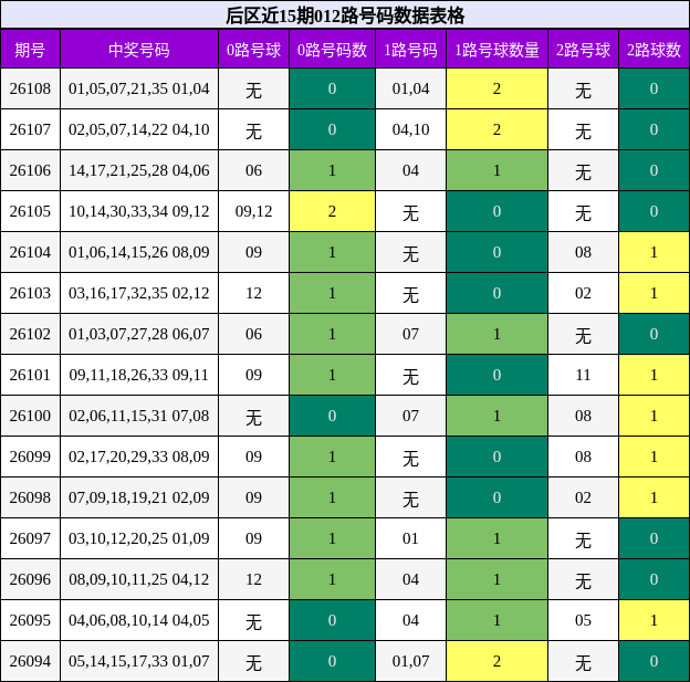 后区近15期012路号码数据表格