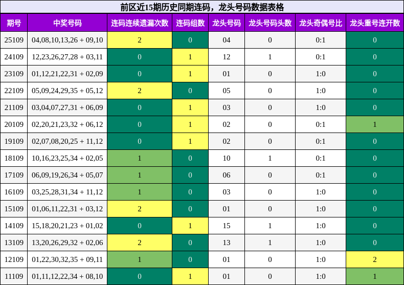 前区近15期历史同期龙头号码数据表格