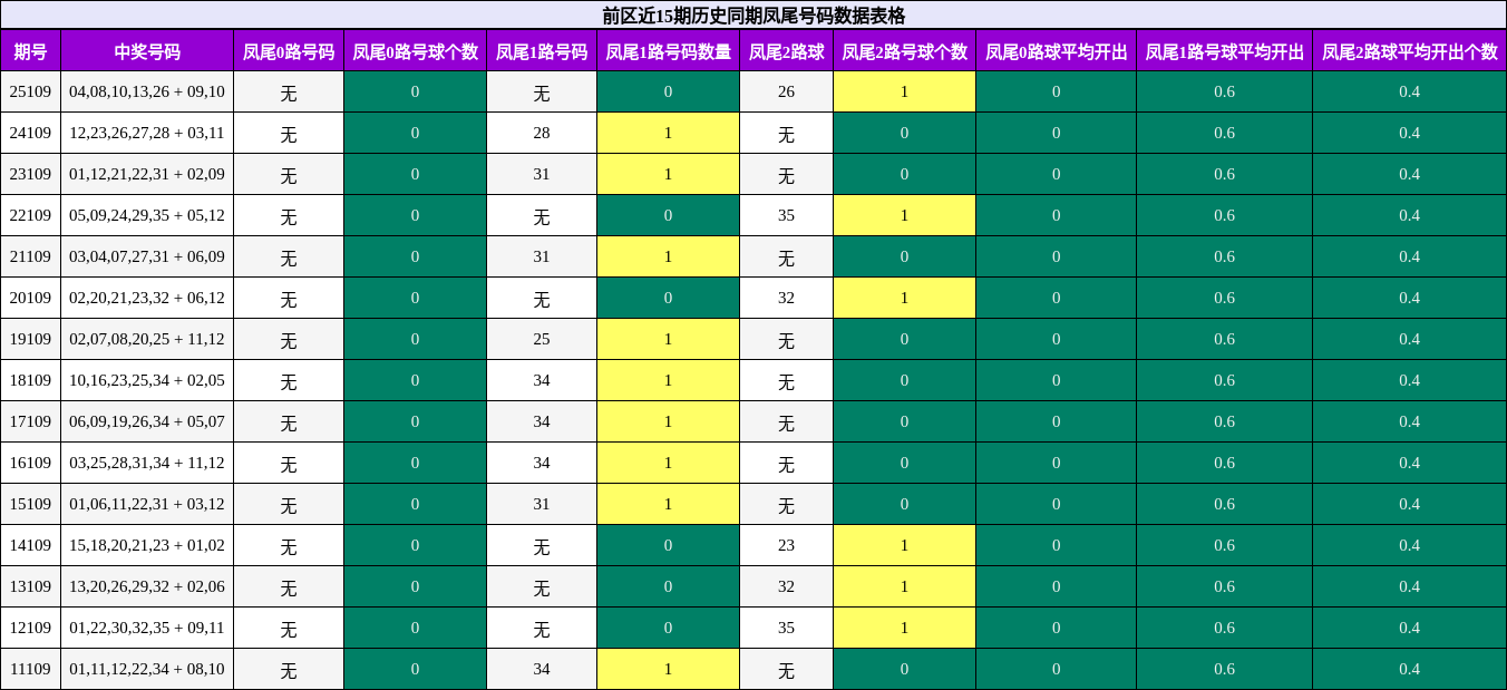 前区近15期历史同期凤尾号码数据表格