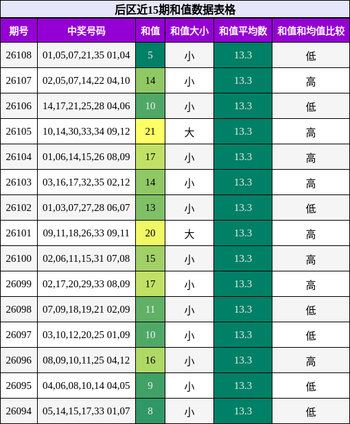 后区近15期和值数据表格