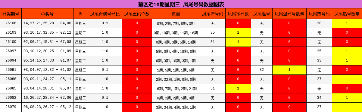 凤尾号码分析