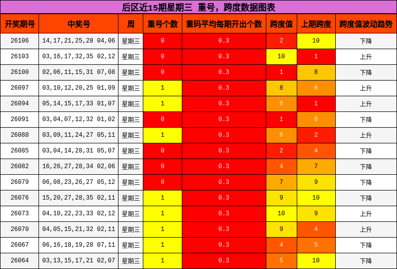 重号分析，跨度分析