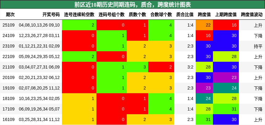 连码分析，质合分析，跨度分析