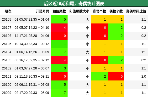 和尾分析，奇偶分析
