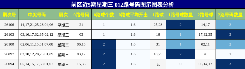 前区近5期星期三 012路号码图示图表分析