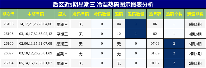 后区近5期星期三 冷温热码图示图表分析