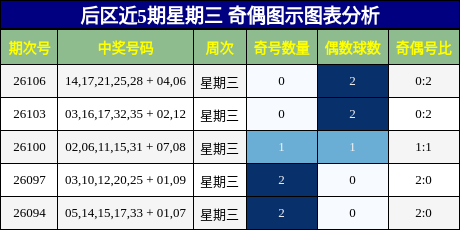 后区近5期星期三 奇偶图示图表分析