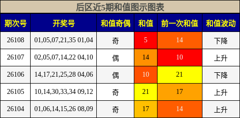 和值分析