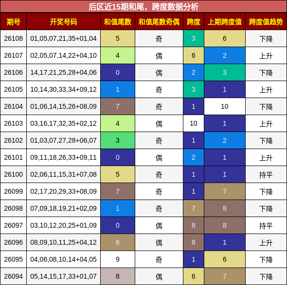 和尾分析，跨度分析