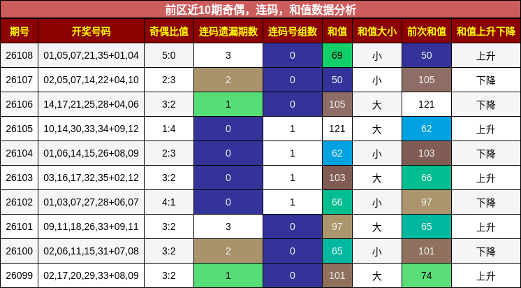奇偶分析，连码分析，和值分析
