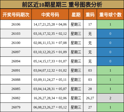 前区近10期星期三 重号图表分析