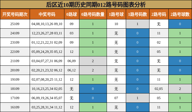 后区近10期历史同期012路号码图表分析