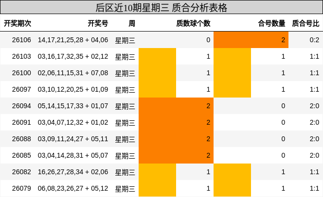 后区近10期星期三 质合分析表格
