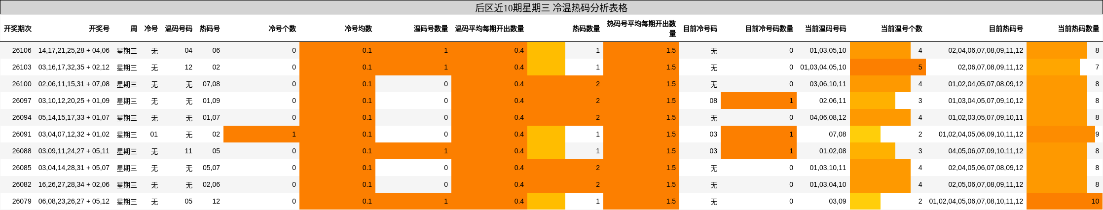 后区近10期星期三 冷温热码分析表格
