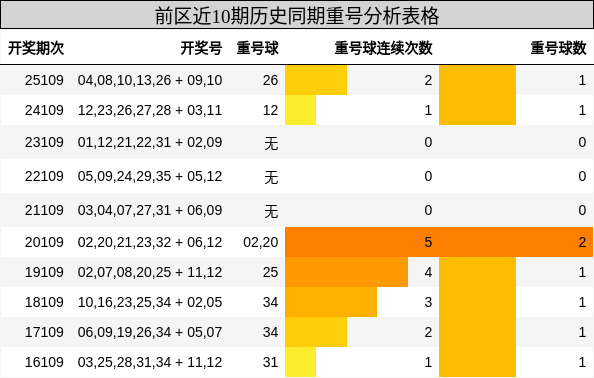前区近10期历史同期重号分析表格