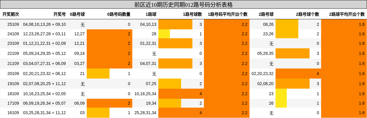 前区近10期历史同期012路号码分析表格