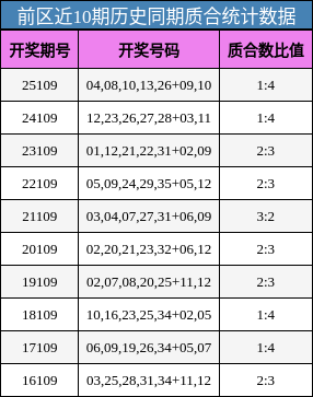 前区近10期历史同期质合统计数据