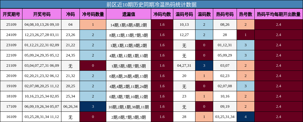 前区近10期历史同期冷温热码统计数据
