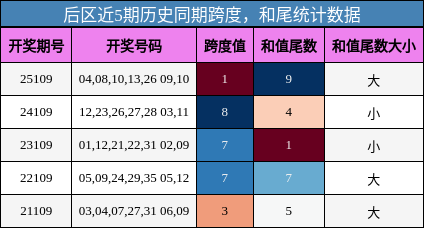 后区近5期历史同期跨度,和尾统计数据