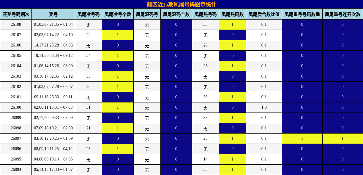 前区近15期凤尾号码图示统计