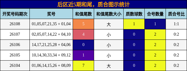 后区近5期和尾与质合图示统计