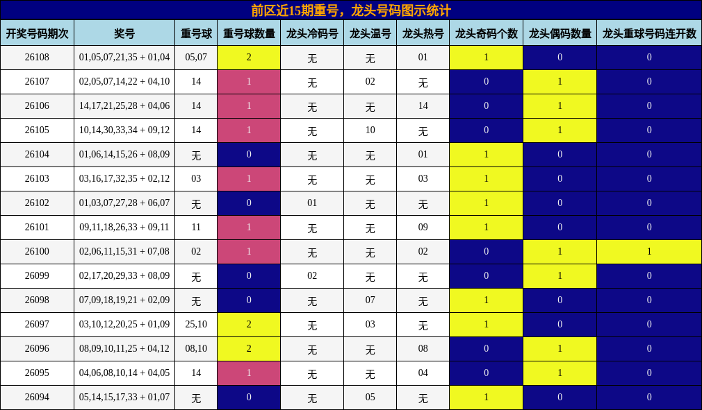 前区近15期龙头号码与重号图示统计