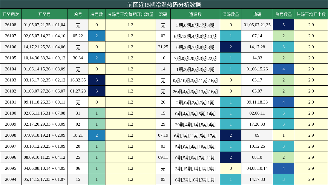 前区近15期冷温热码分析数据