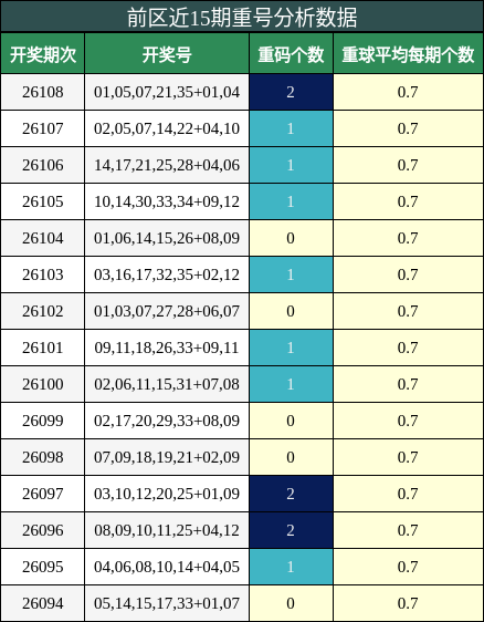 前区近15期重号分析数据