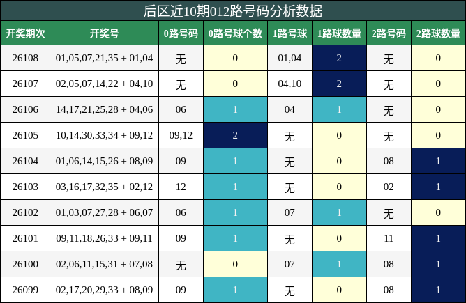 后区近10期012路号码分析数据