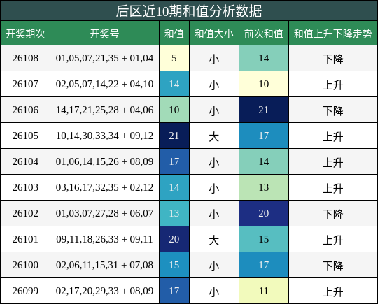 后区近10期和值分析数据