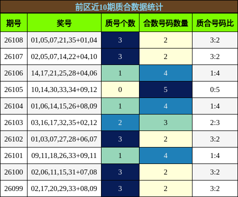 前区近10期质合数据统计