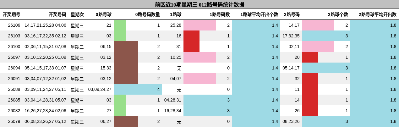 前区近10期星期三 012路号码统计数据