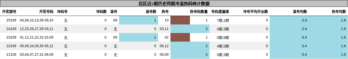 后区近5期历史同期冷温热码统计数据