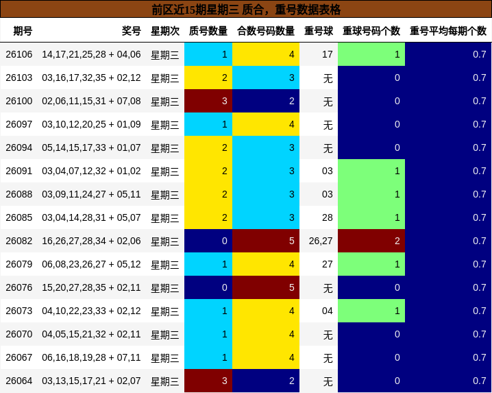 前区近15期星期三 质合,重号数据表格