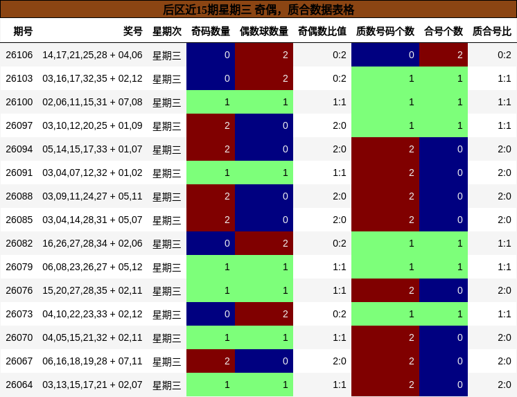 后区近15期星期三 奇偶,质合数据表格