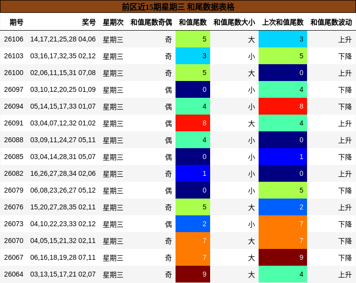 前区近15期星期三 和尾数据表格